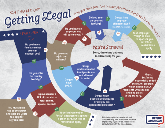 Flowchart titled 'Getting Legal' showing complex, often blocked pathways to U.S. citizenship based on legal entry