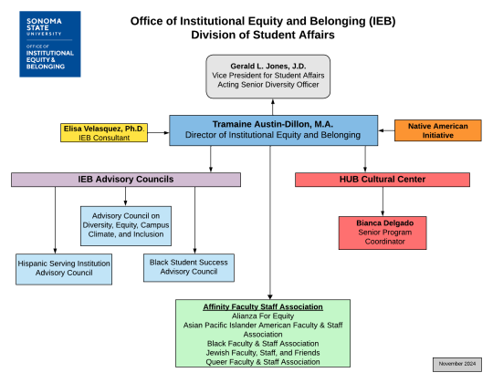 Organizational Chart 3.0.