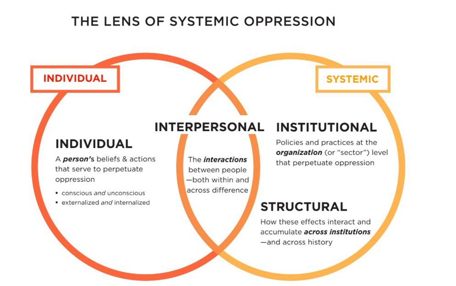  Venn diagram titled The Lens of Systemic Oppression.